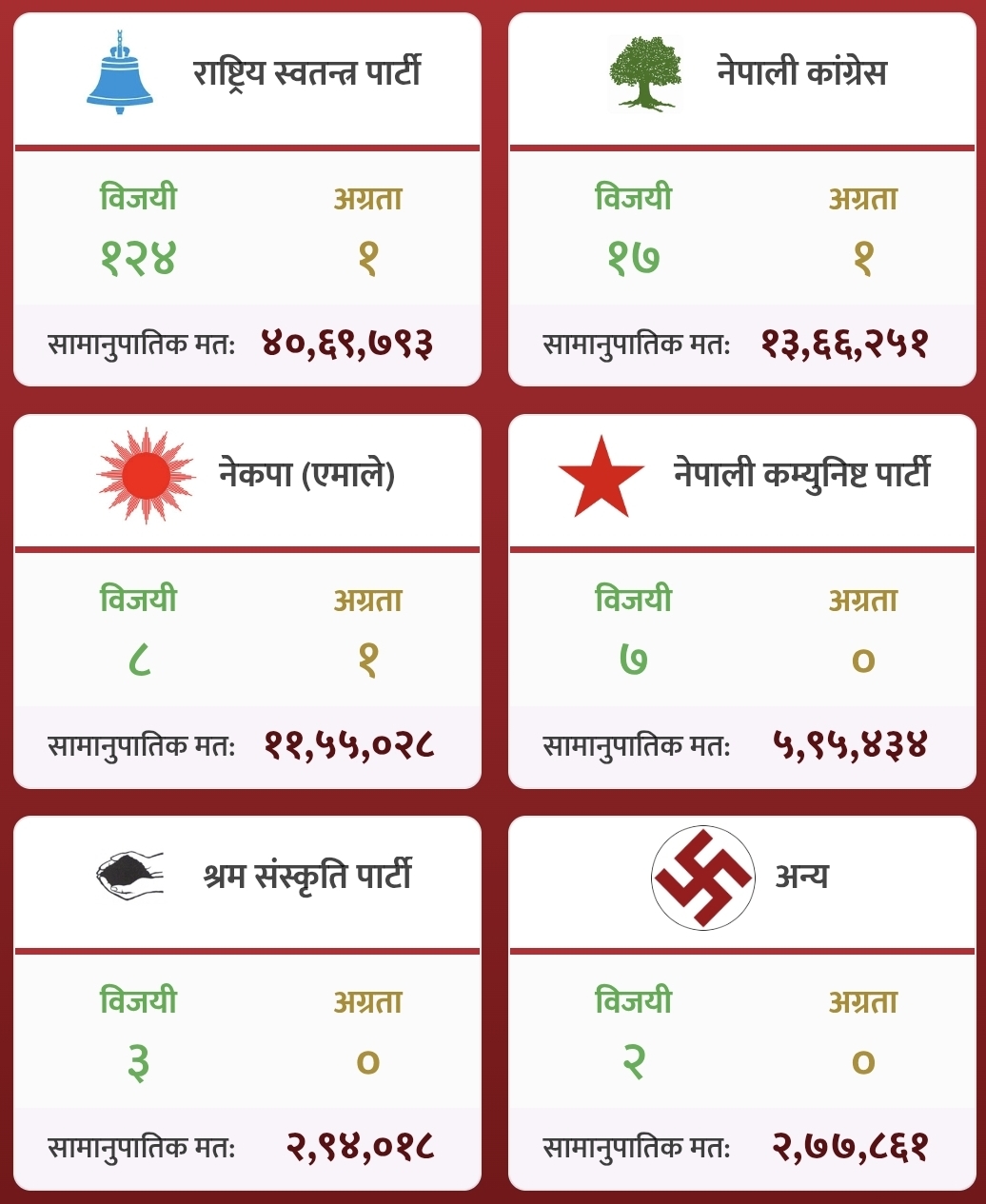 घण्टीको १२४, रुखको १७, सुर्यको ८, ताराको ७ र माटोले ३ सिट प्राप्त गरे 